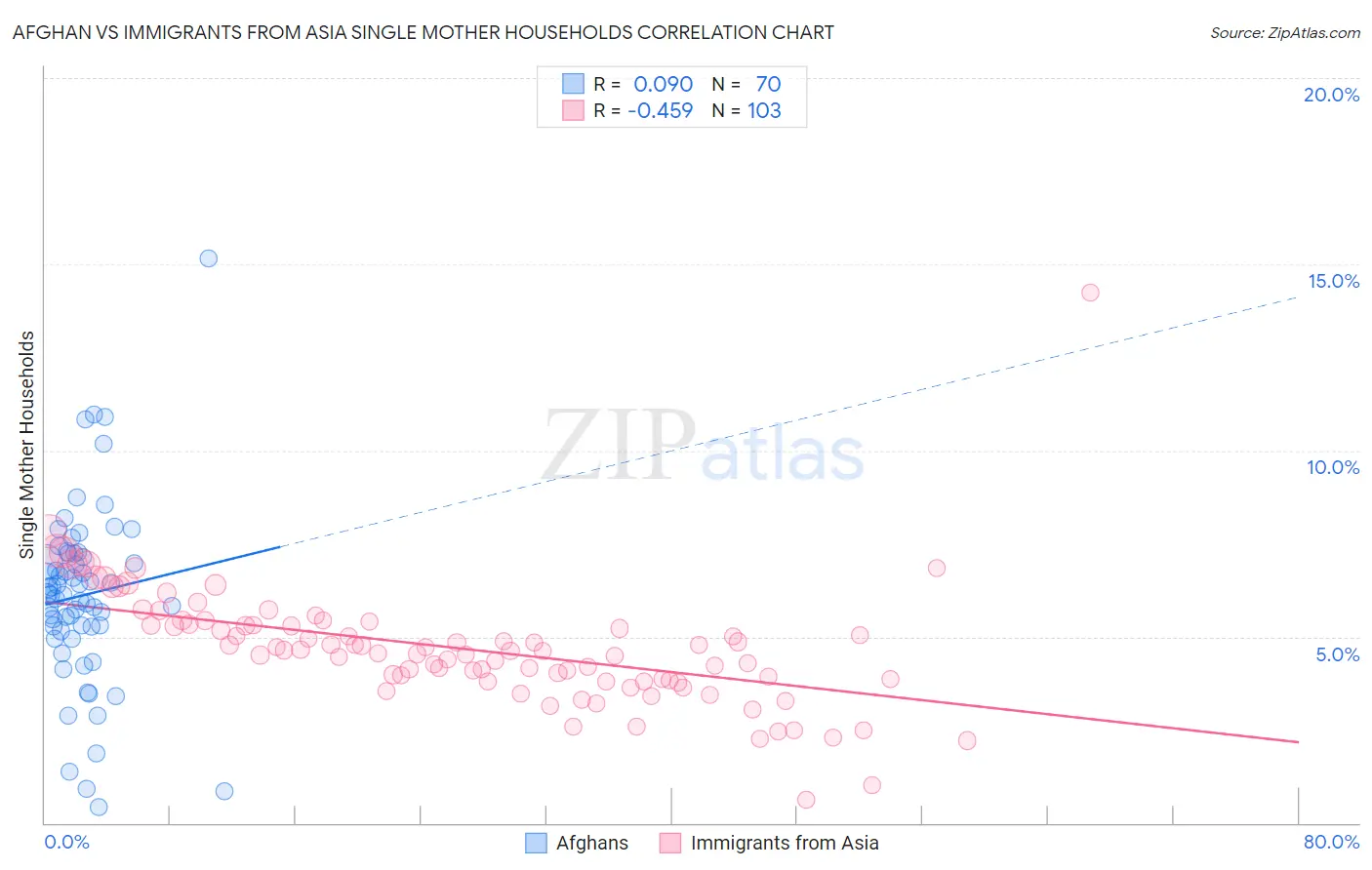 Afghan vs Immigrants from Asia Single Mother Households