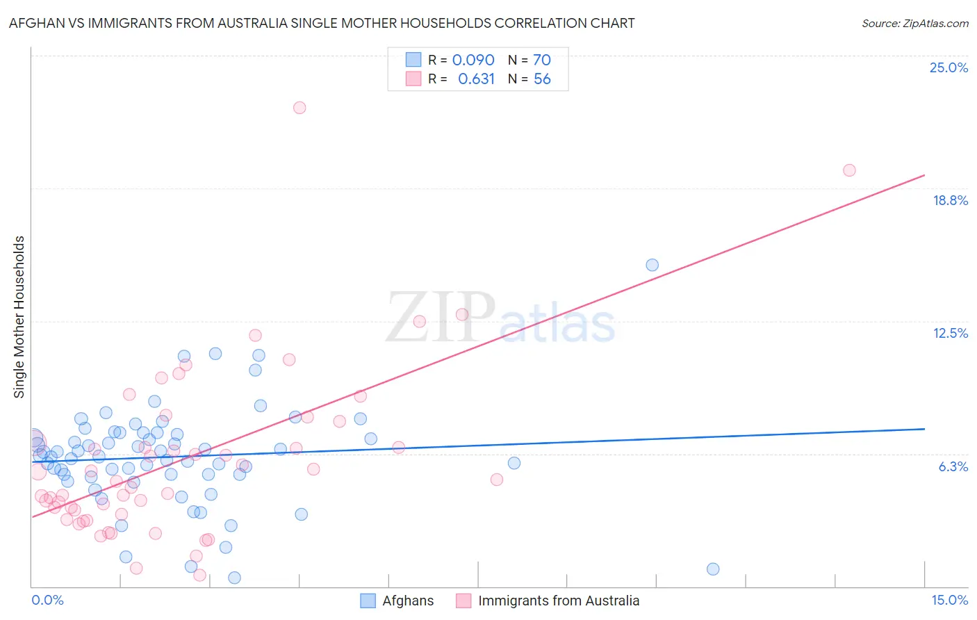 Afghan vs Immigrants from Australia Single Mother Households