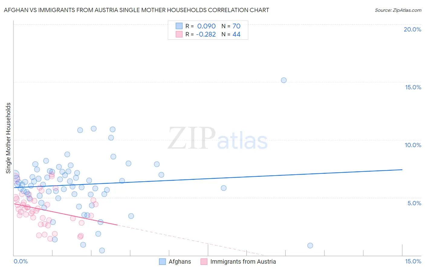 Afghan vs Immigrants from Austria Single Mother Households