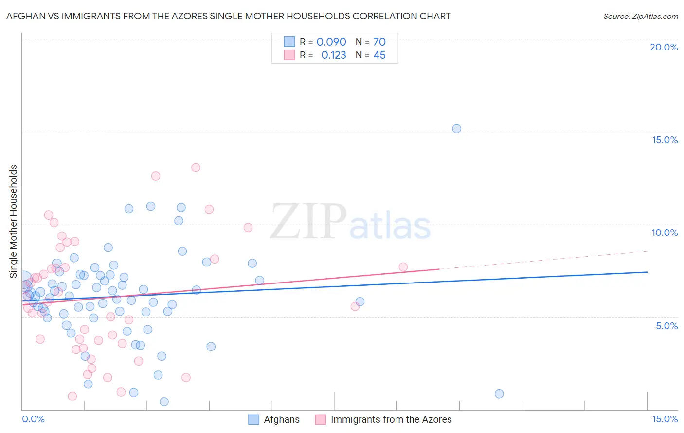 Afghan vs Immigrants from the Azores Single Mother Households