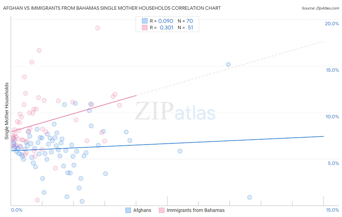 Afghan vs Immigrants from Bahamas Single Mother Households