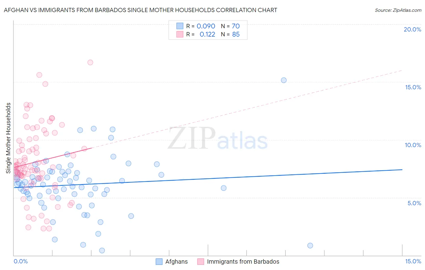 Afghan vs Immigrants from Barbados Single Mother Households