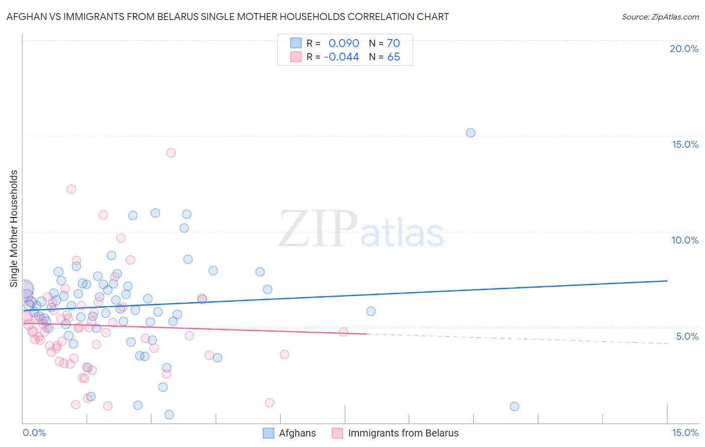 Afghan vs Immigrants from Belarus Single Mother Households