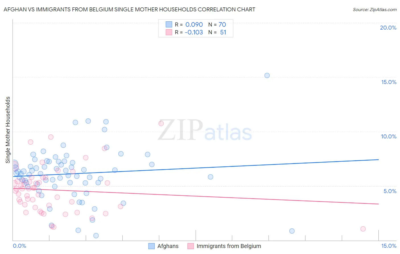 Afghan vs Immigrants from Belgium Single Mother Households