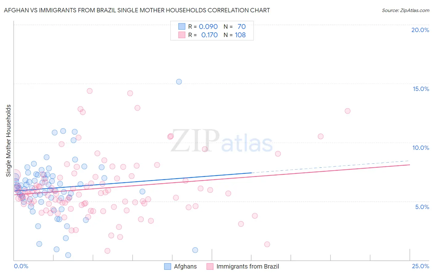 Afghan vs Immigrants from Brazil Single Mother Households