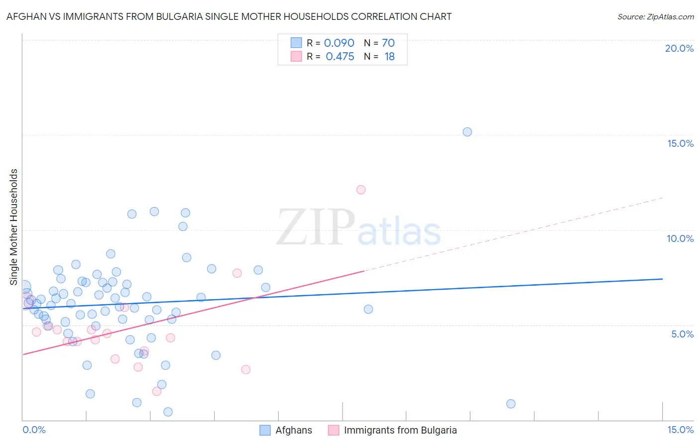 Afghan vs Immigrants from Bulgaria Single Mother Households