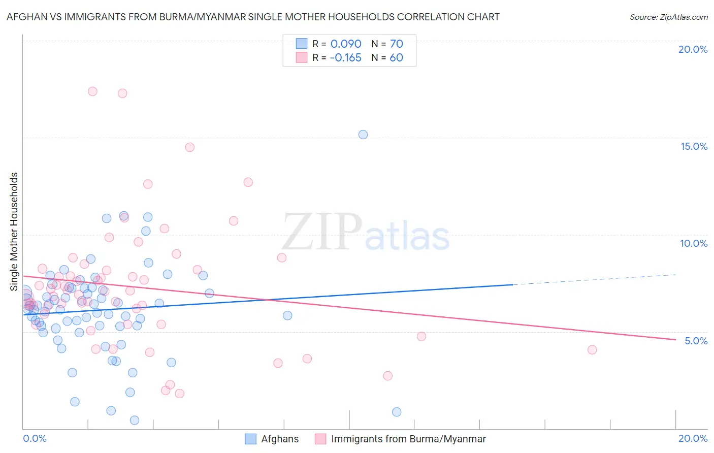 Afghan vs Immigrants from Burma/Myanmar Single Mother Households