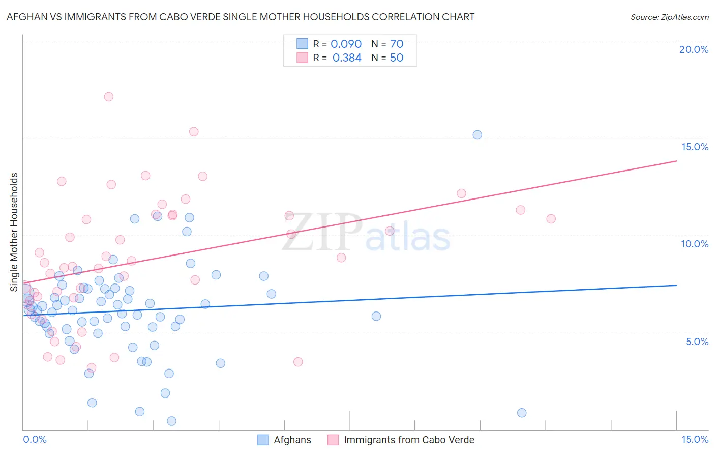 Afghan vs Immigrants from Cabo Verde Single Mother Households