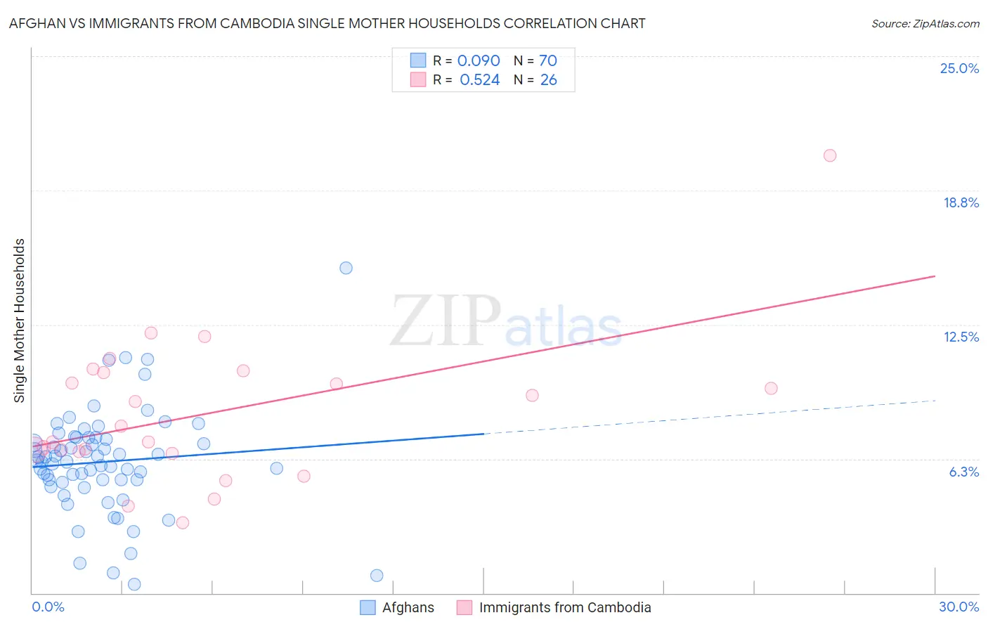 Afghan vs Immigrants from Cambodia Single Mother Households