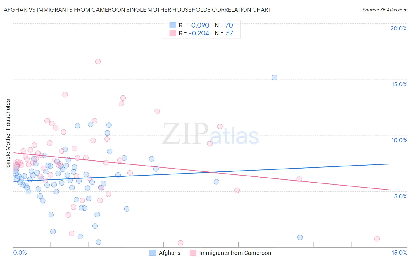 Afghan vs Immigrants from Cameroon Single Mother Households