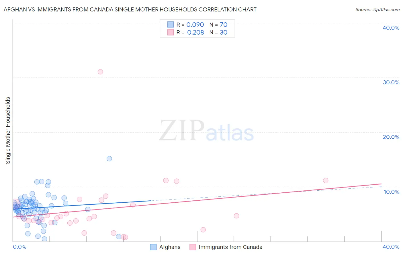 Afghan vs Immigrants from Canada Single Mother Households