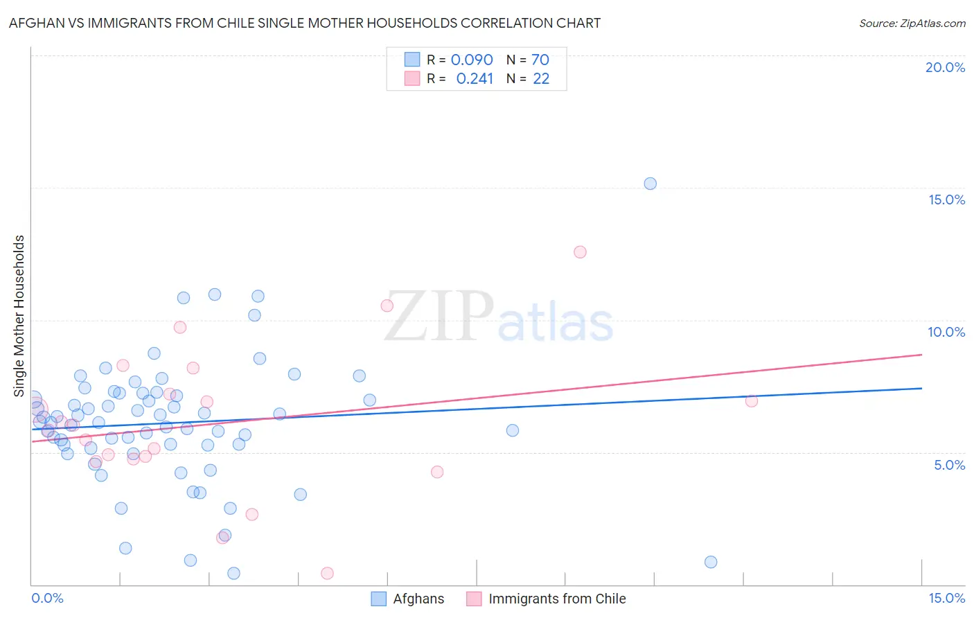 Afghan vs Immigrants from Chile Single Mother Households