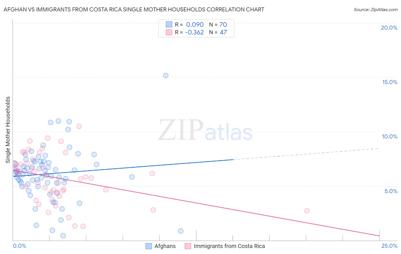 Afghan vs Immigrants from Costa Rica Single Mother Households