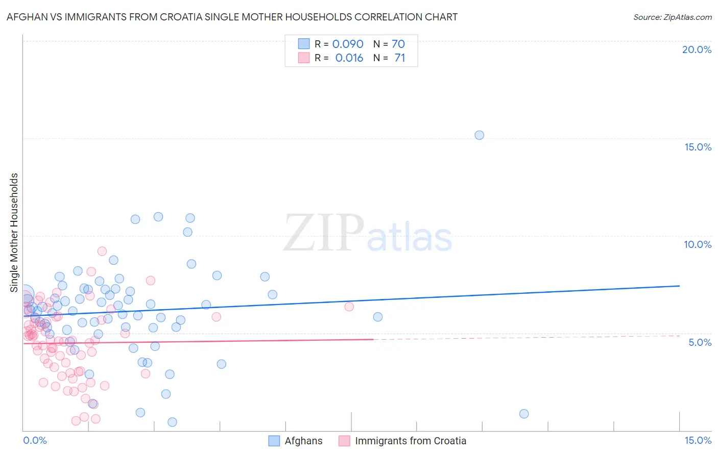 Afghan vs Immigrants from Croatia Single Mother Households