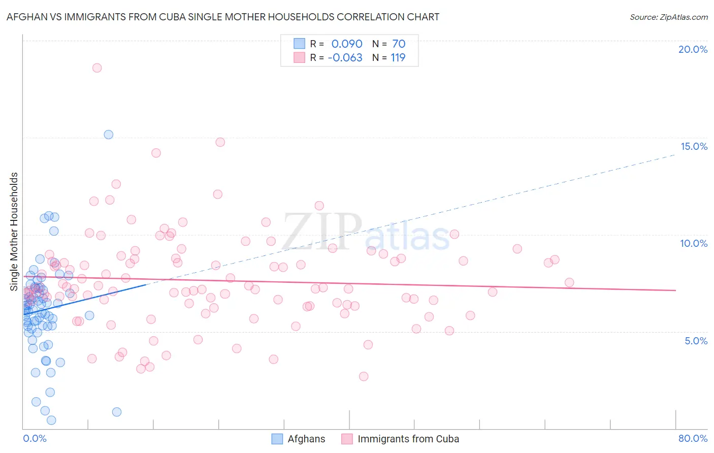 Afghan vs Immigrants from Cuba Single Mother Households