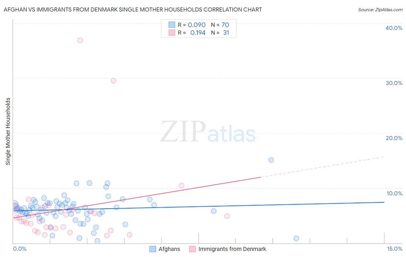Afghan vs Immigrants from Denmark Single Mother Households