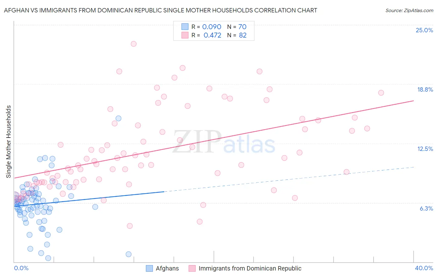 Afghan vs Immigrants from Dominican Republic Single Mother Households