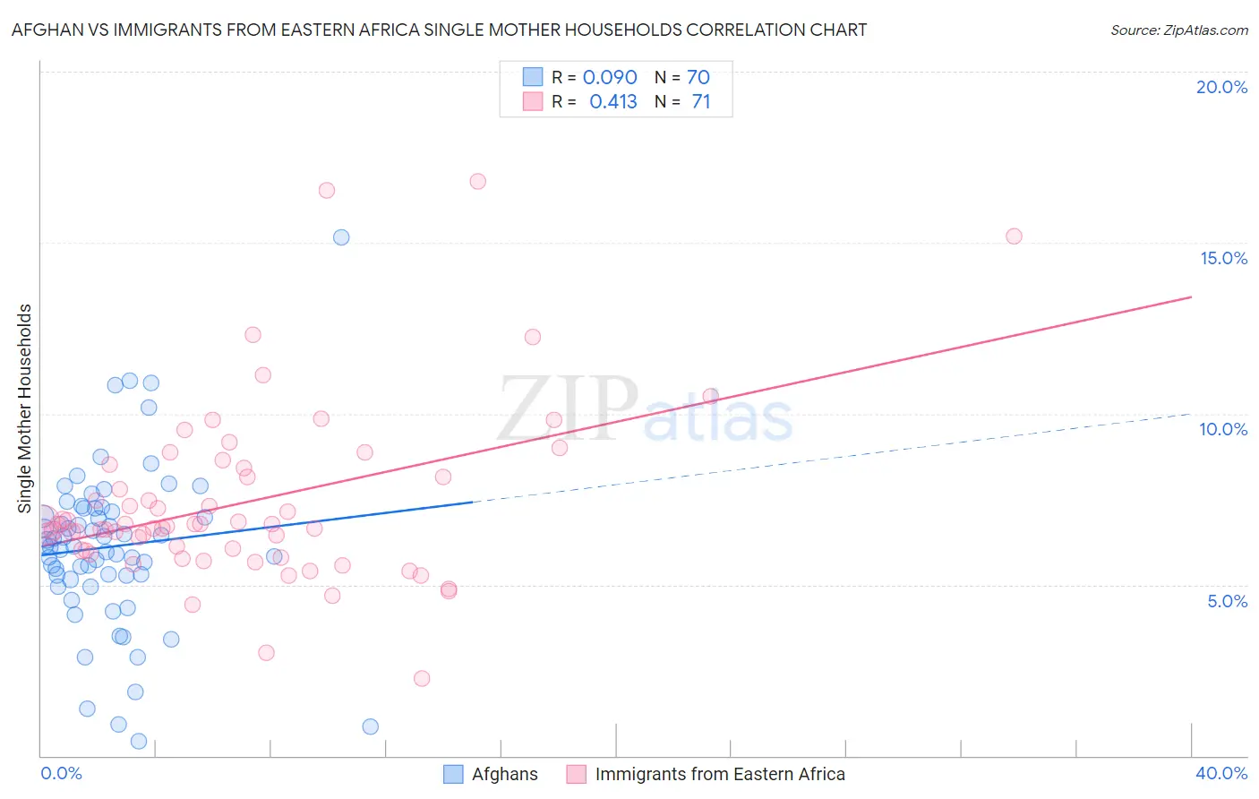 Afghan vs Immigrants from Eastern Africa Single Mother Households
