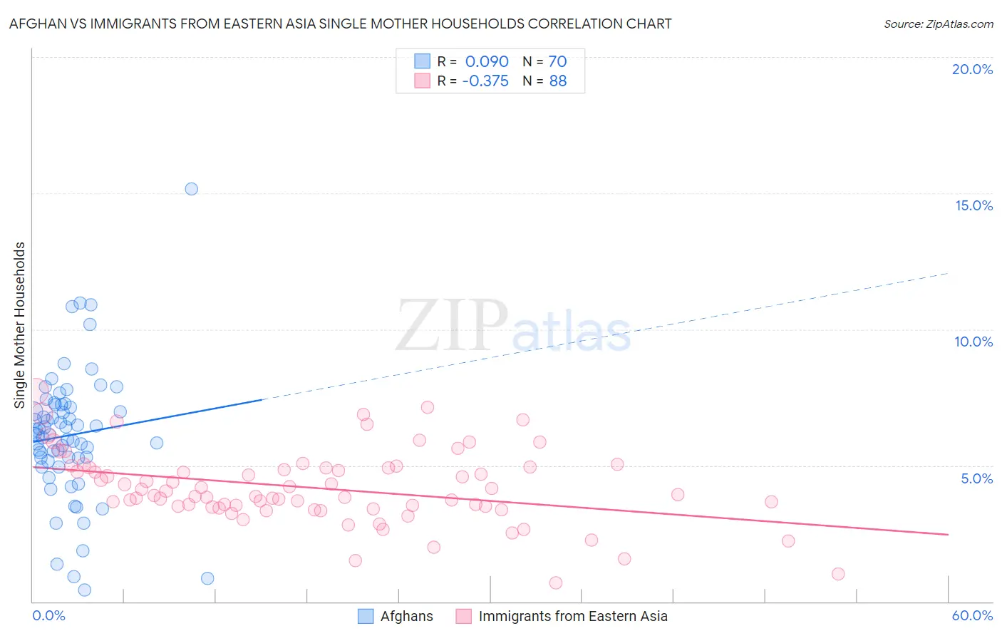 Afghan vs Immigrants from Eastern Asia Single Mother Households