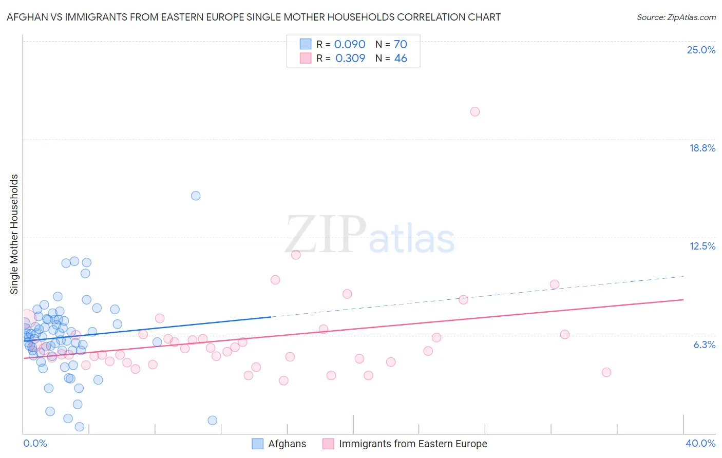 Afghan vs Immigrants from Eastern Europe Single Mother Households