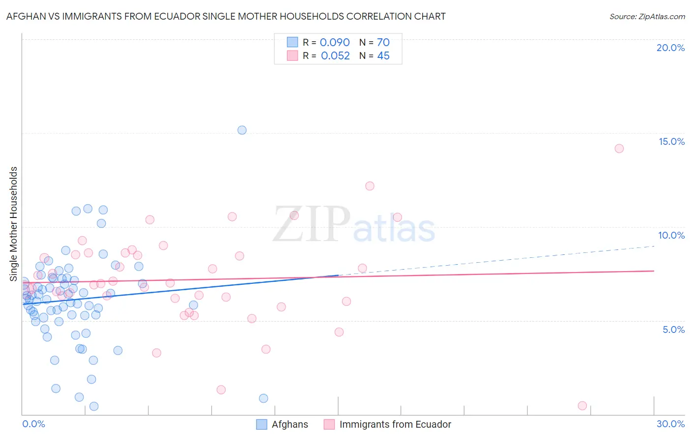 Afghan vs Immigrants from Ecuador Single Mother Households