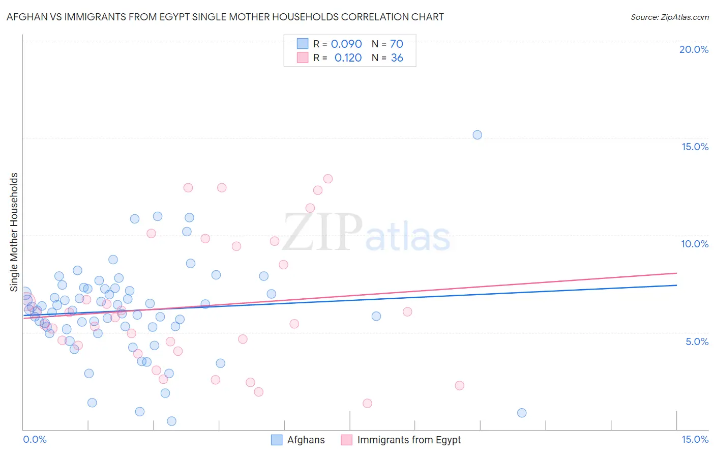 Afghan vs Immigrants from Egypt Single Mother Households
