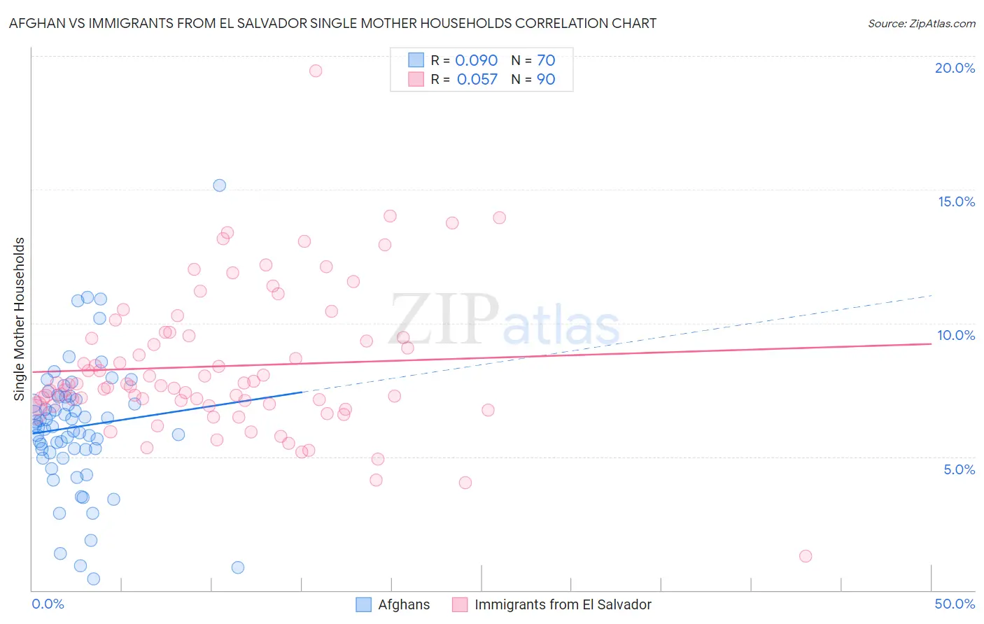 Afghan vs Immigrants from El Salvador Single Mother Households