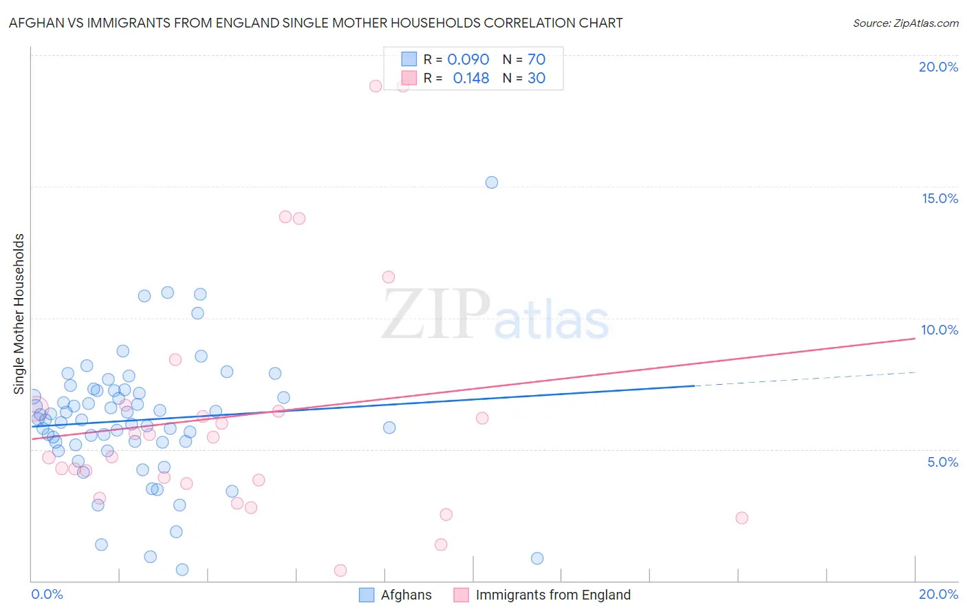 Afghan vs Immigrants from England Single Mother Households