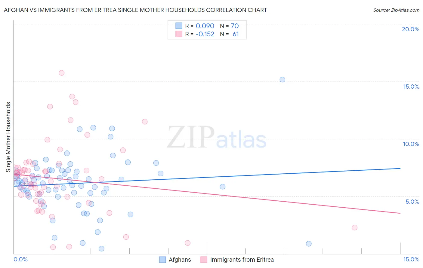 Afghan vs Immigrants from Eritrea Single Mother Households