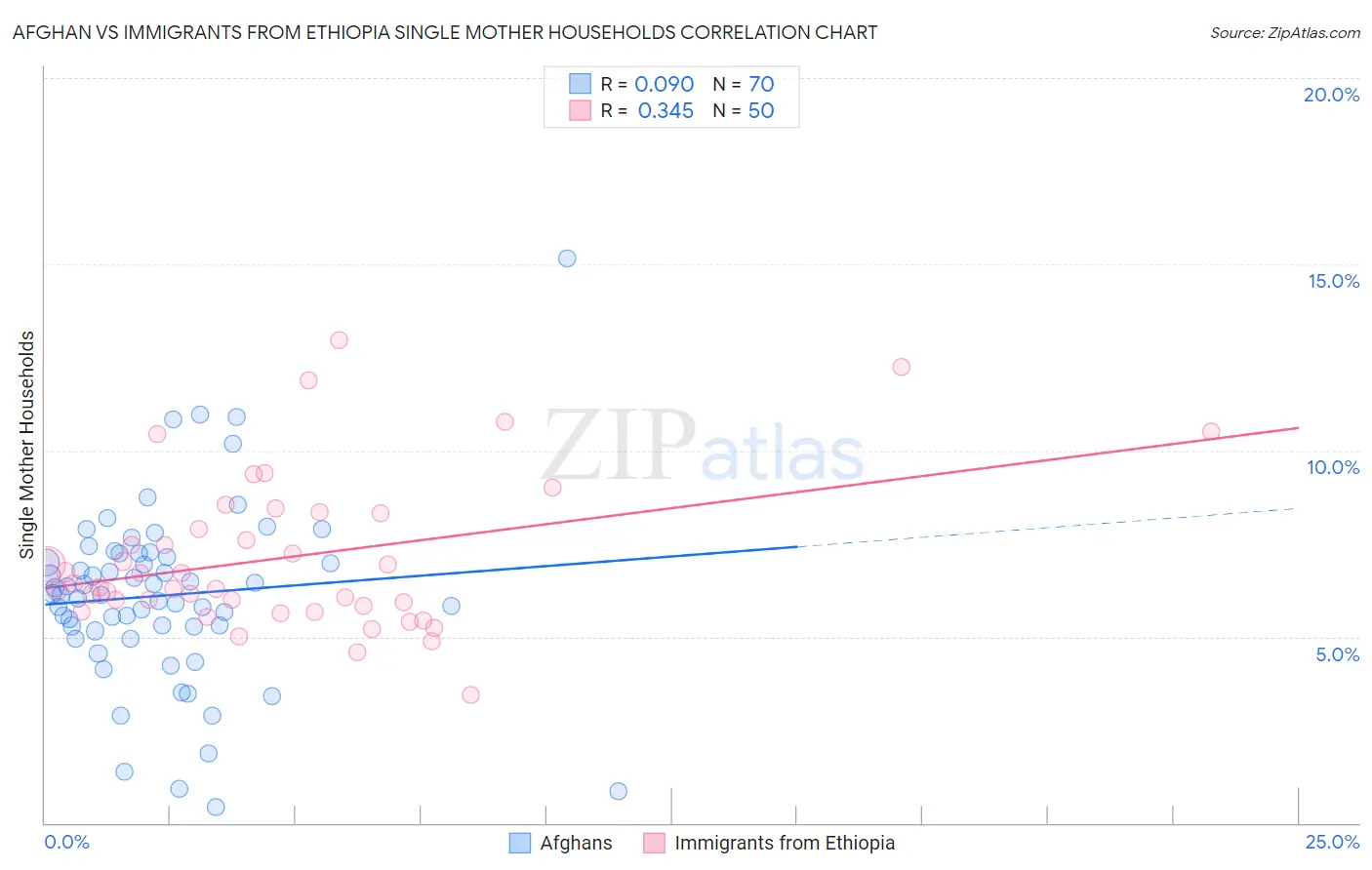 Afghan vs Immigrants from Ethiopia Single Mother Households