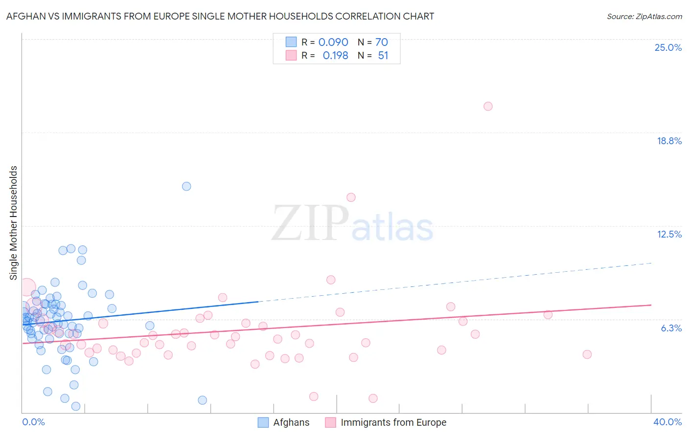 Afghan vs Immigrants from Europe Single Mother Households