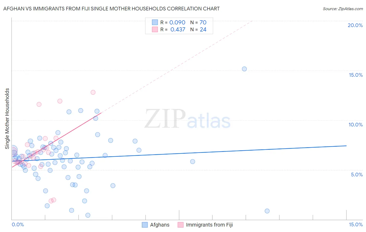Afghan vs Immigrants from Fiji Single Mother Households