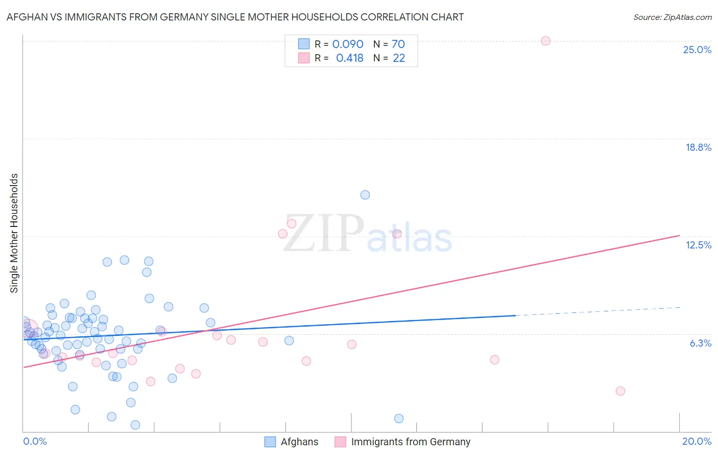 Afghan vs Immigrants from Germany Single Mother Households