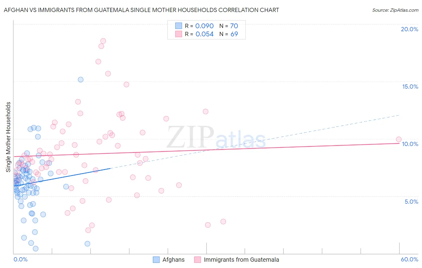 Afghan vs Immigrants from Guatemala Single Mother Households