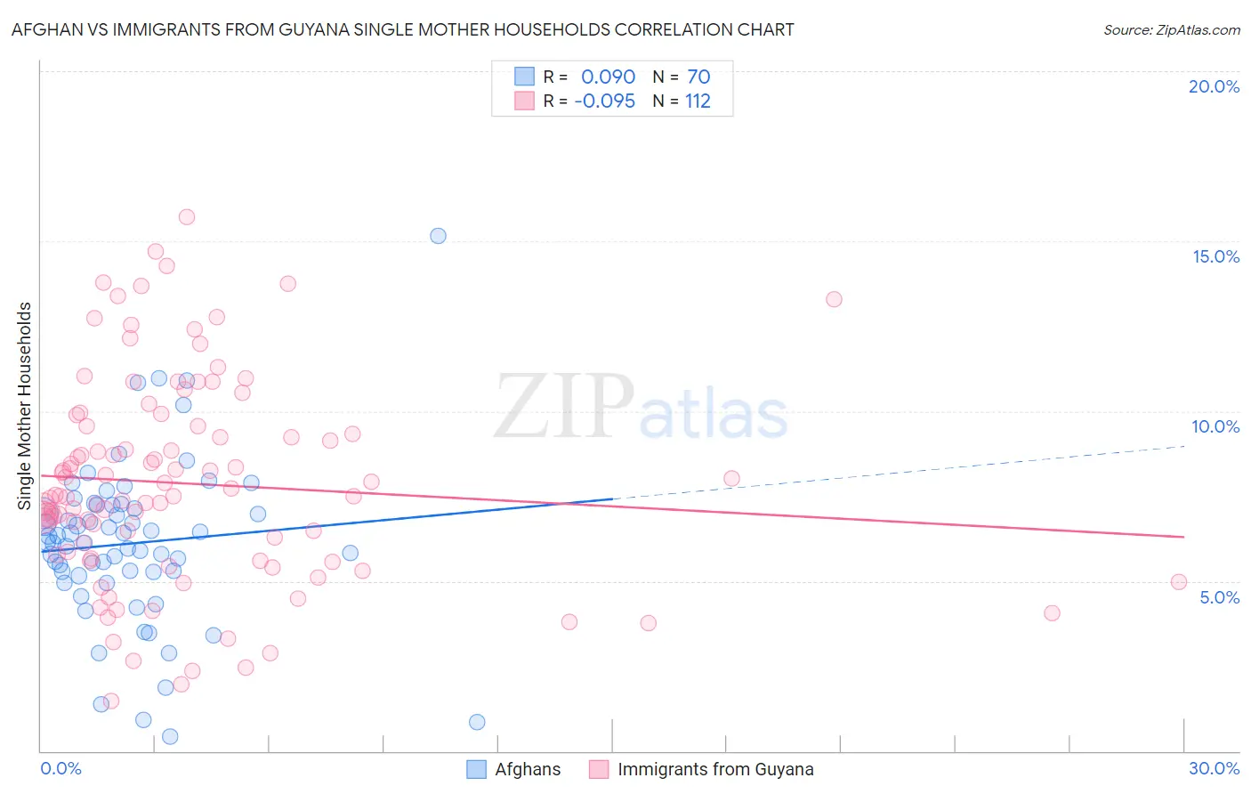 Afghan vs Immigrants from Guyana Single Mother Households