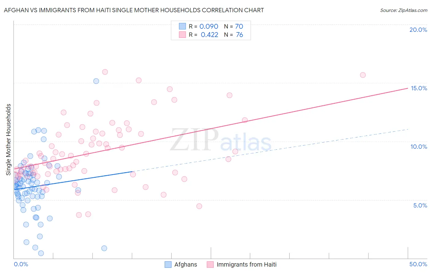 Afghan vs Immigrants from Haiti Single Mother Households