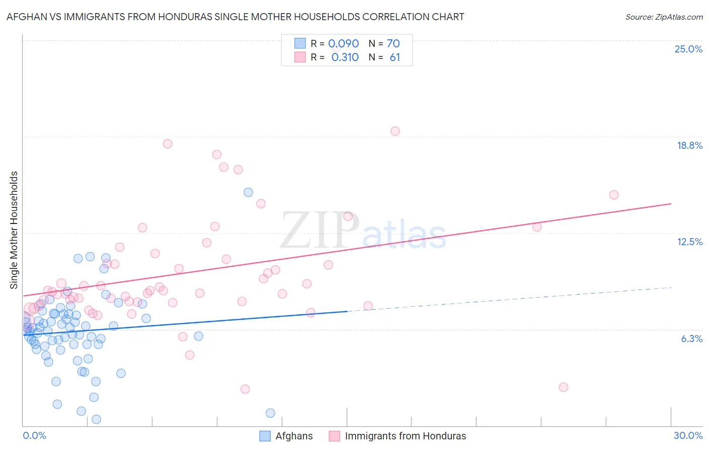 Afghan vs Immigrants from Honduras Single Mother Households