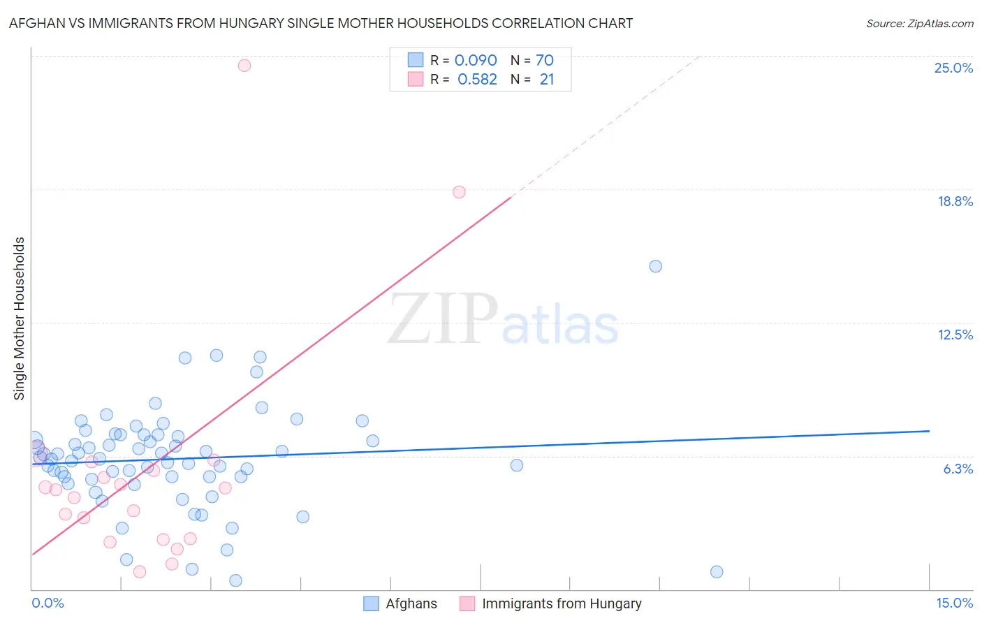 Afghan vs Immigrants from Hungary Single Mother Households