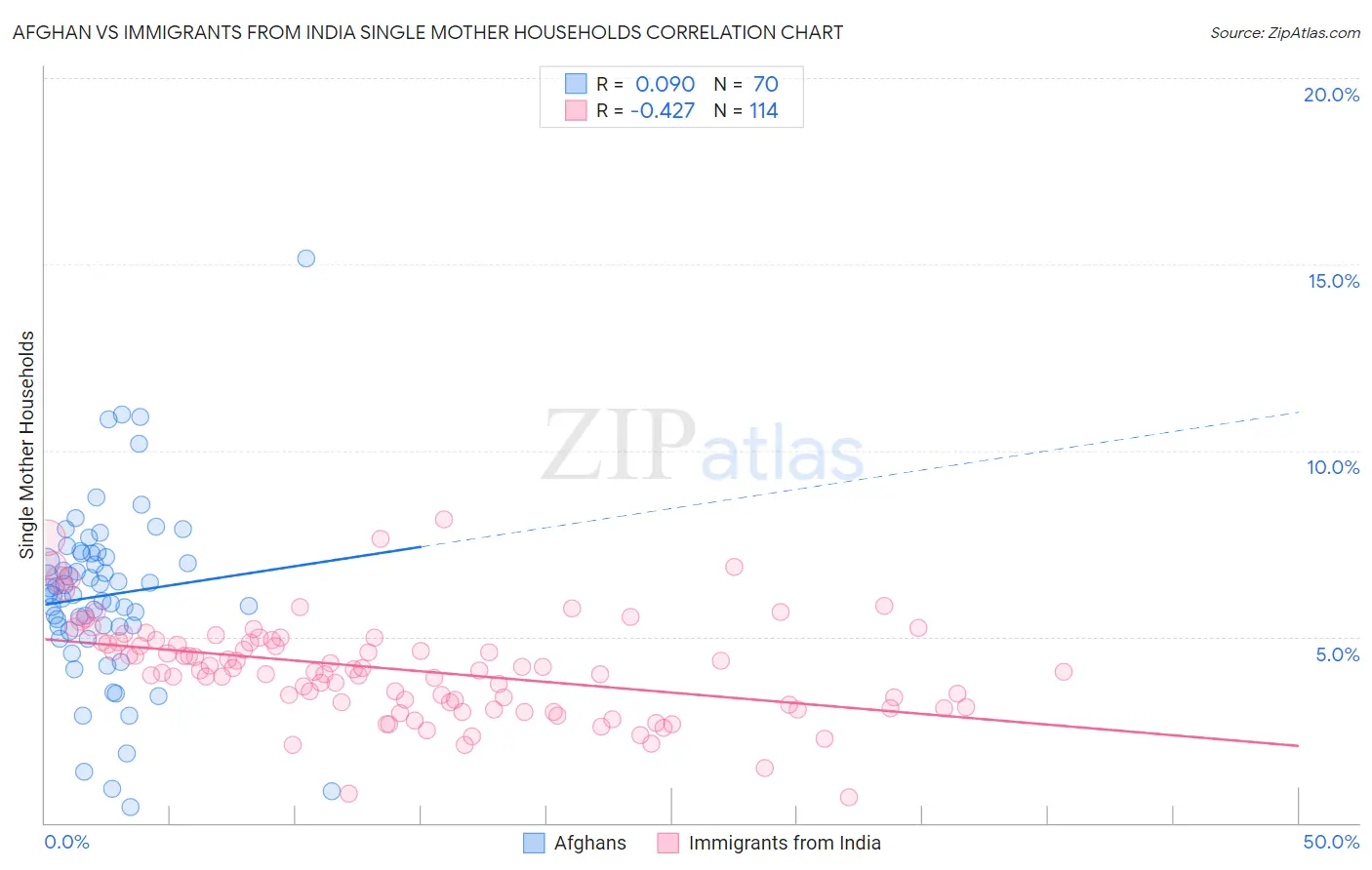 Afghan vs Immigrants from India Single Mother Households