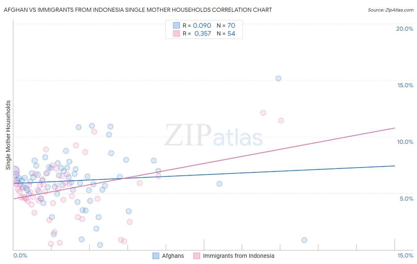 Afghan vs Immigrants from Indonesia Single Mother Households