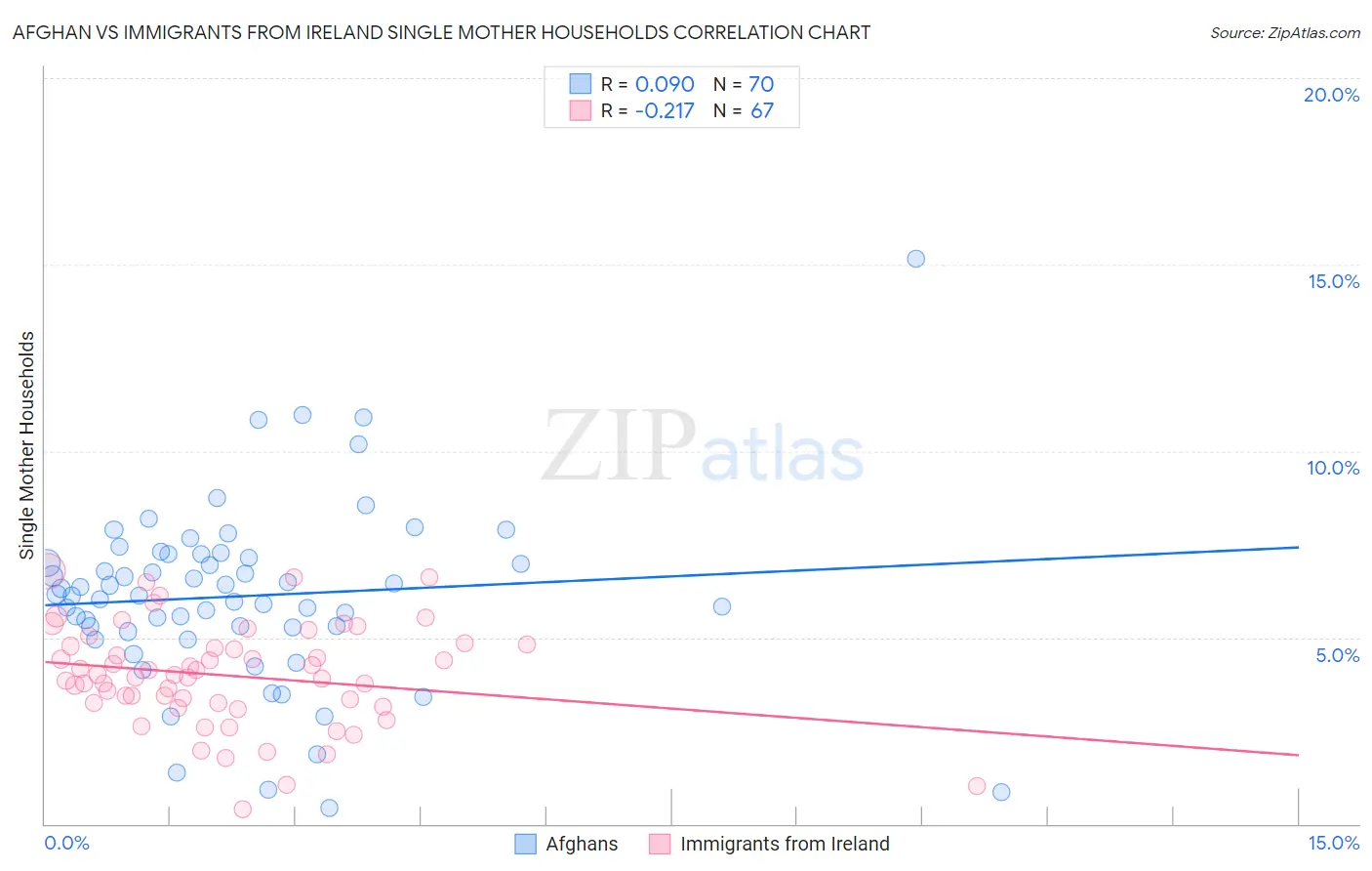 Afghan vs Immigrants from Ireland Single Mother Households