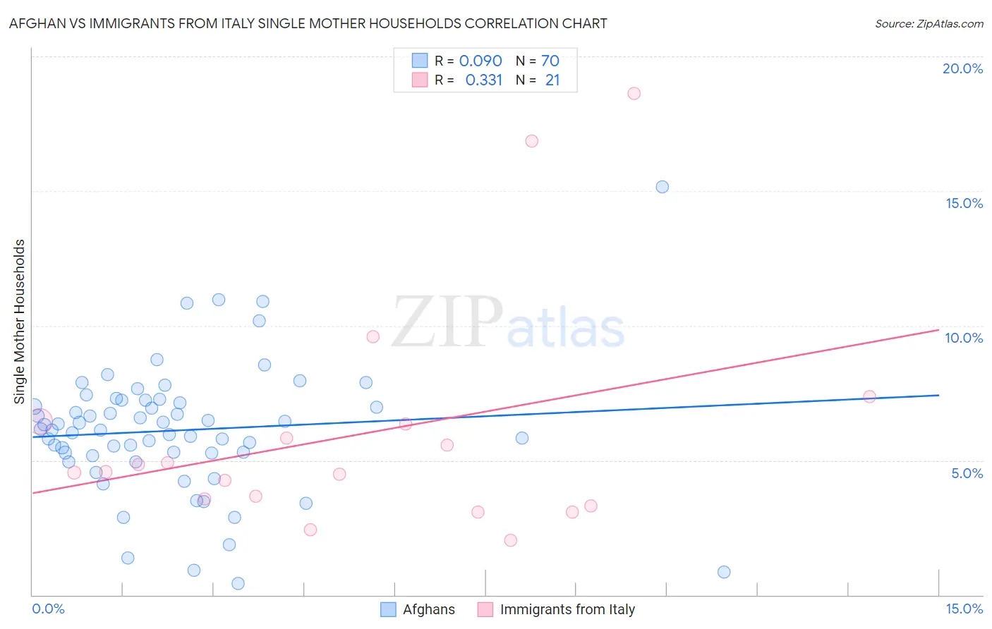 Afghan vs Immigrants from Italy Single Mother Households