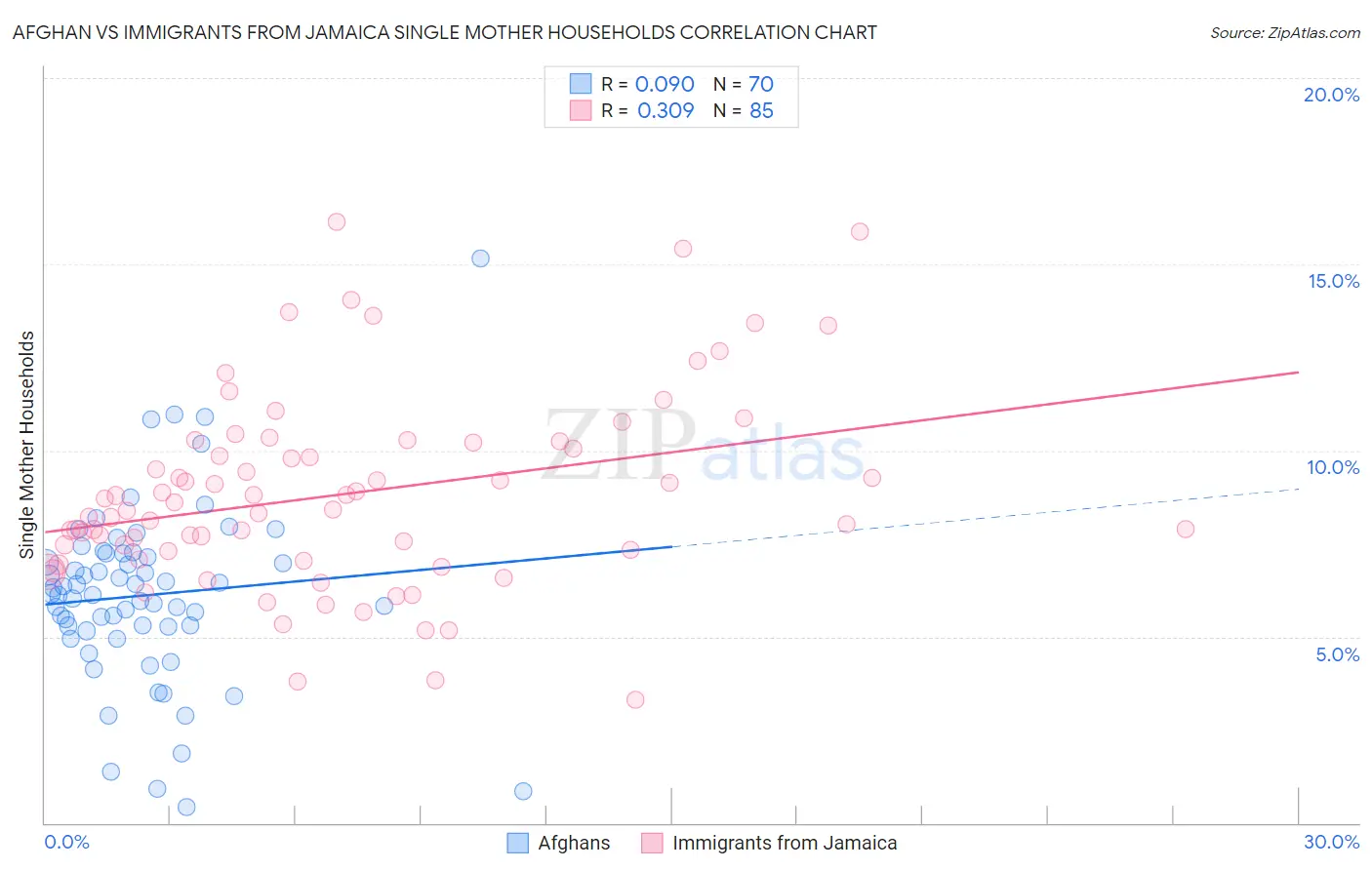 Afghan vs Immigrants from Jamaica Single Mother Households