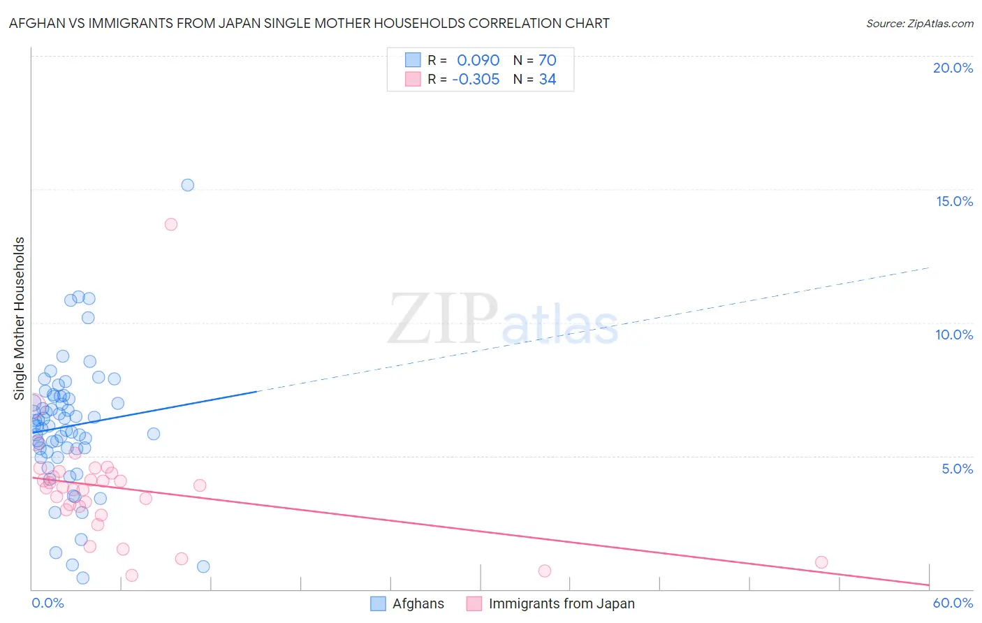 Afghan vs Immigrants from Japan Single Mother Households