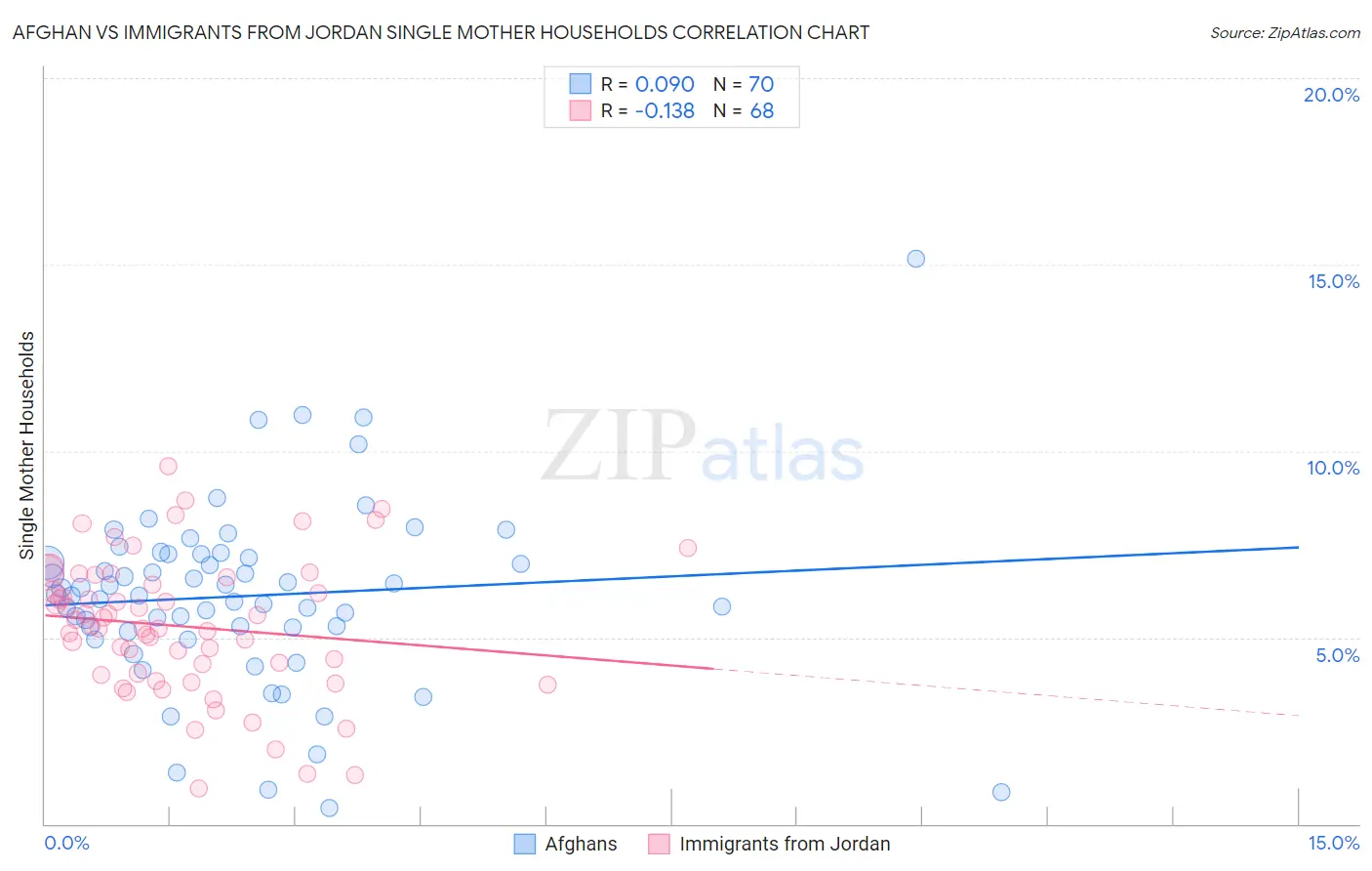 Afghan vs Immigrants from Jordan Single Mother Households