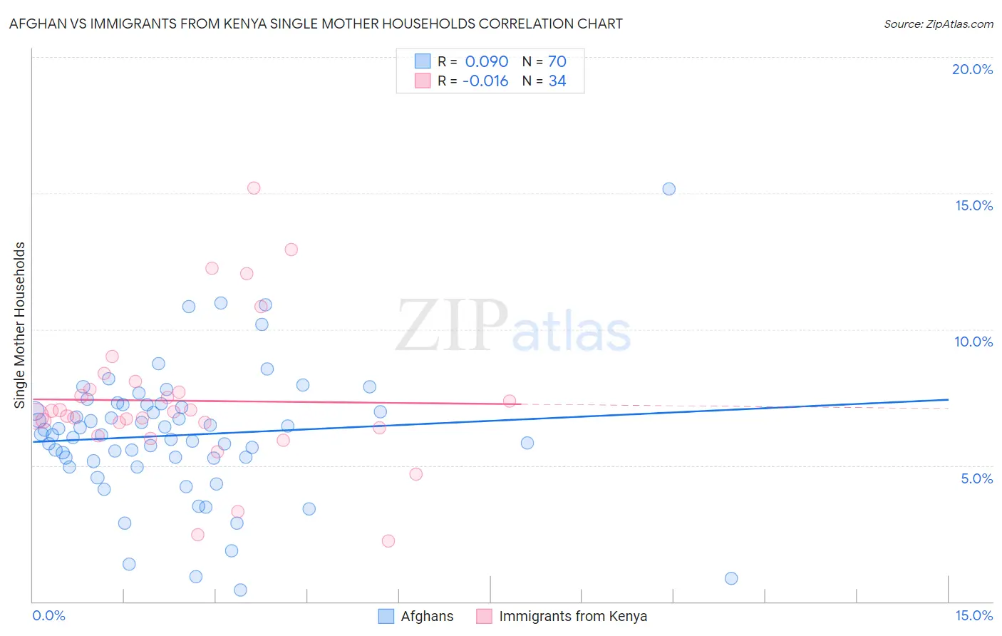 Afghan vs Immigrants from Kenya Single Mother Households