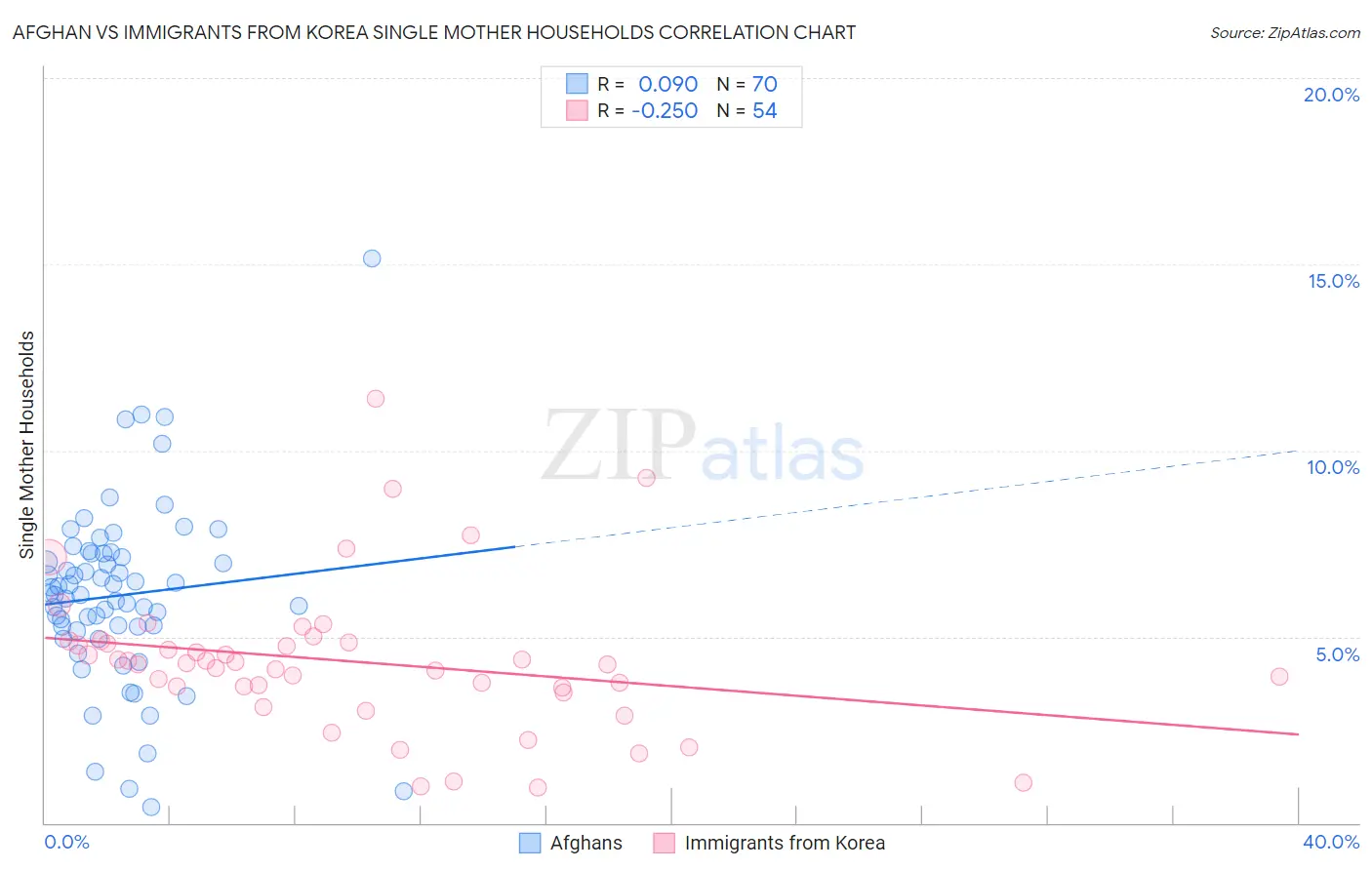 Afghan vs Immigrants from Korea Single Mother Households