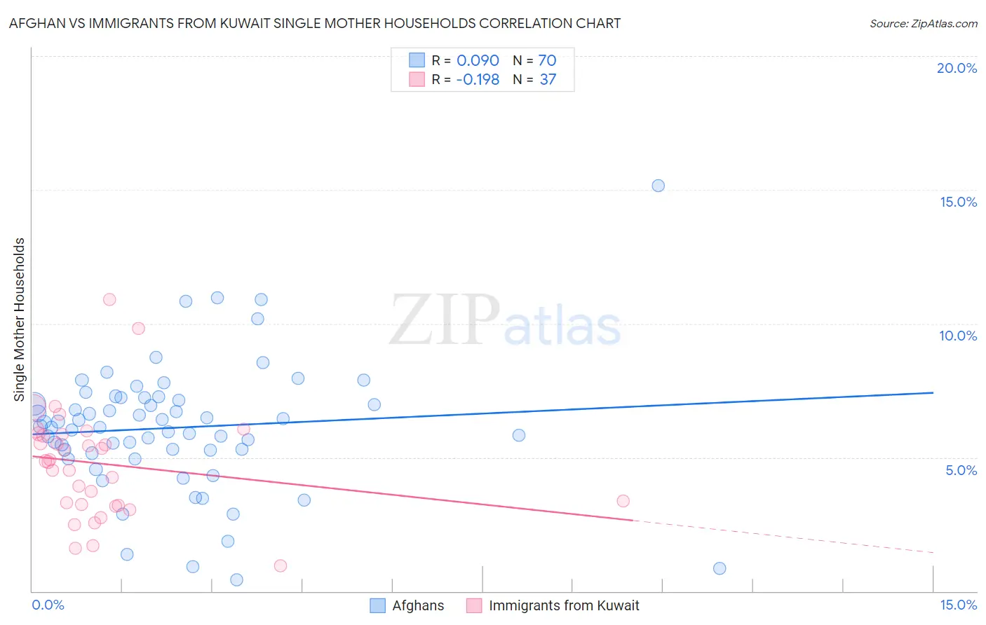 Afghan vs Immigrants from Kuwait Single Mother Households