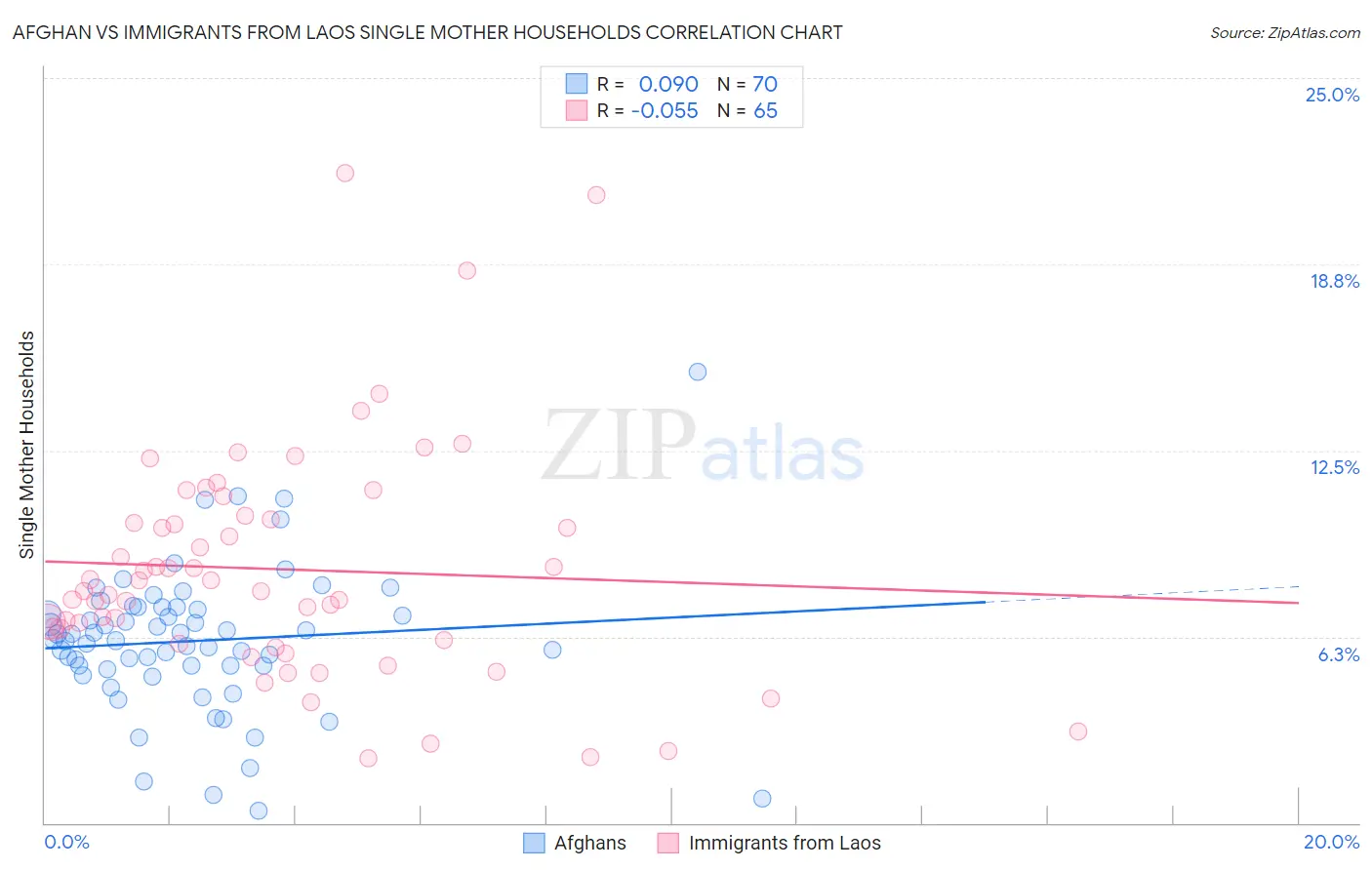Afghan vs Immigrants from Laos Single Mother Households