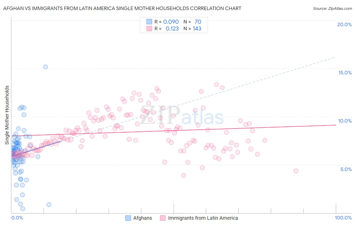 Afghan vs Immigrants from Latin America Single Mother Households